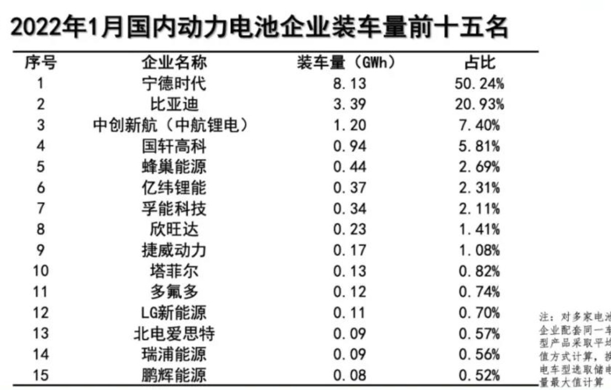 1月动力电池装车量数据出炉，同比大增89.6%！
